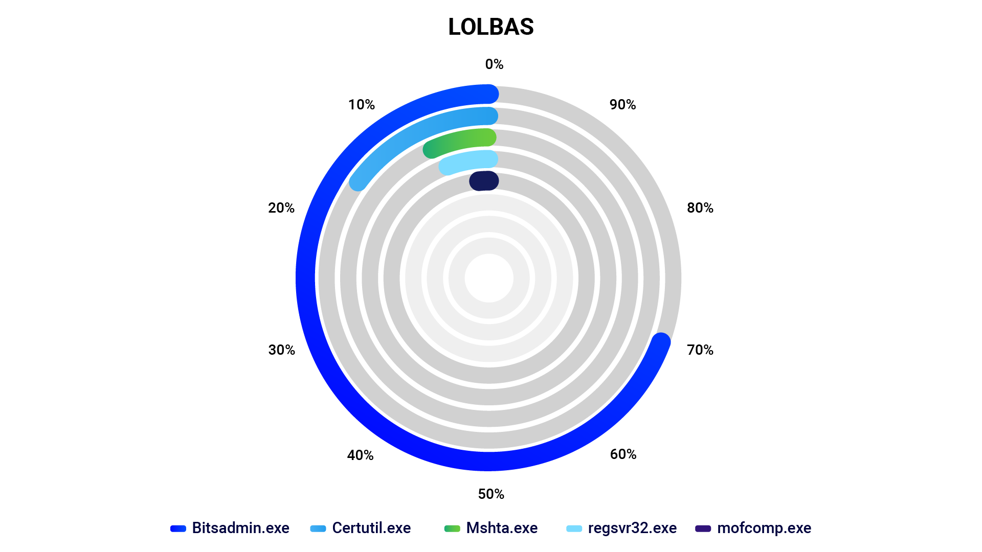 LOLBAS Activity