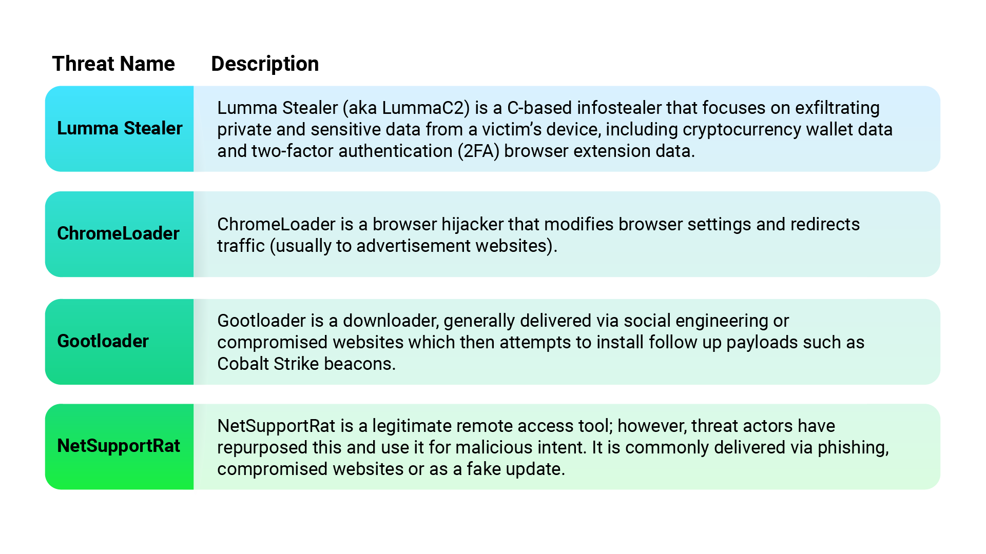 Figure 17: Most prevalent threats detected and responded to by the CylanceMDR analyst team this quarter.